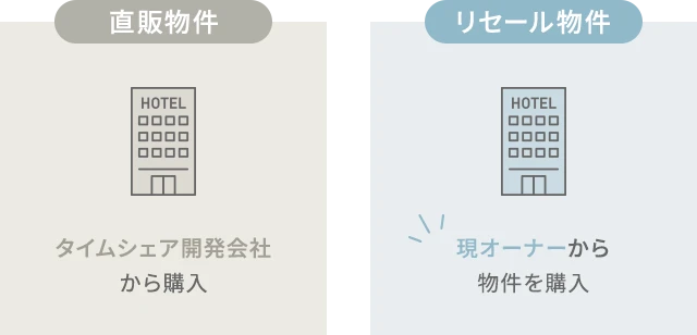 直販物件 タイムシェア開発会社から購入 リセール物件 現オーナーから物件を購入