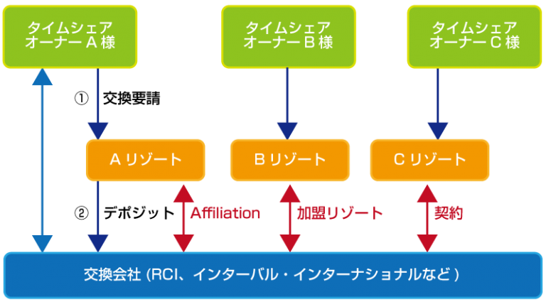 タイムシェアを発展させた交換システムとは？ くじら倶楽部