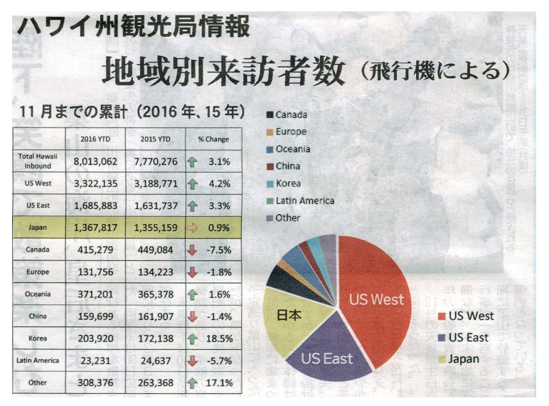 気になるハワイ旅行者数、過去最多のデータ