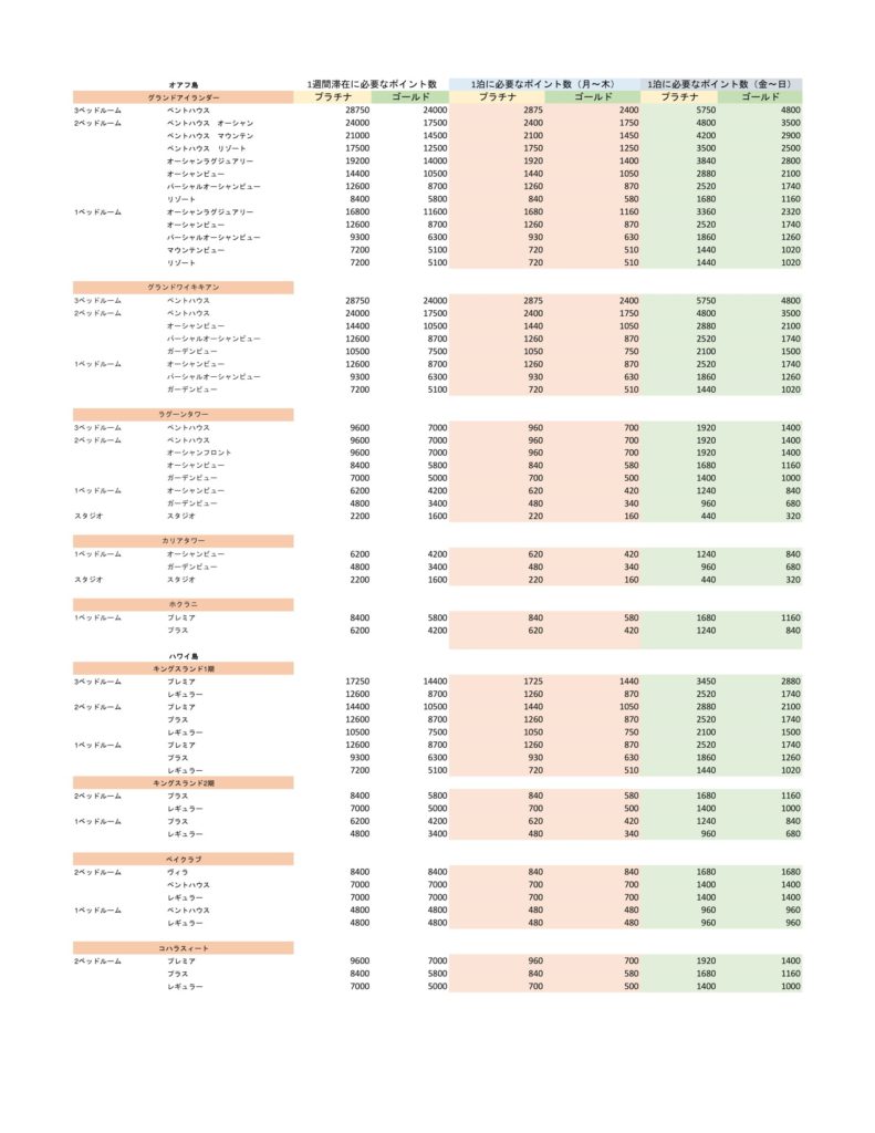 ヒルトンタイムシェア クラブ予約の必要ポイント数 くじら倶楽部