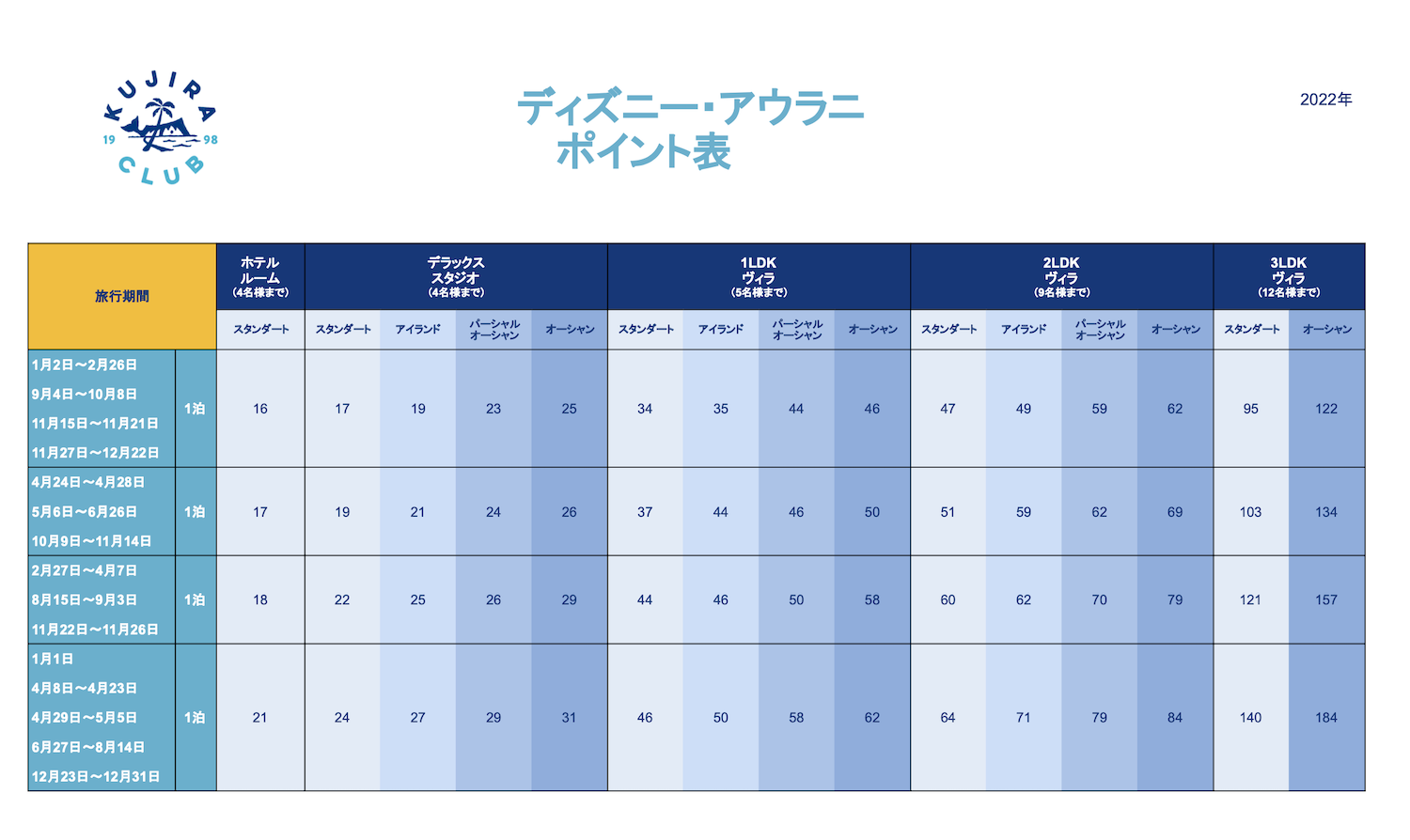 アウラニのポイント表（2022年）