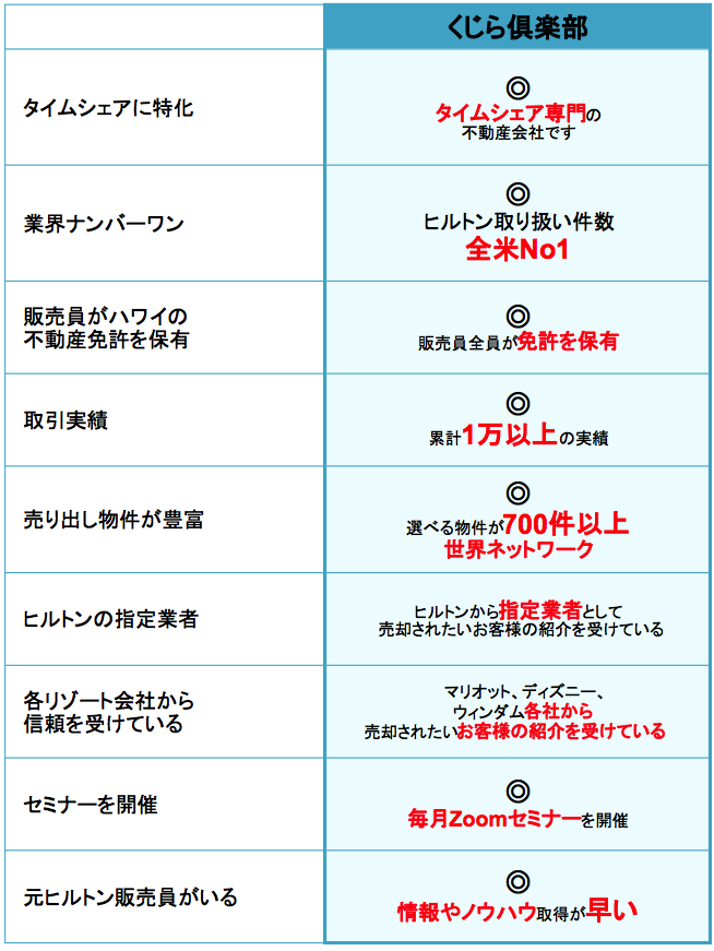 ハワイのタイムシェアを取り扱うくじら俱楽部の強み