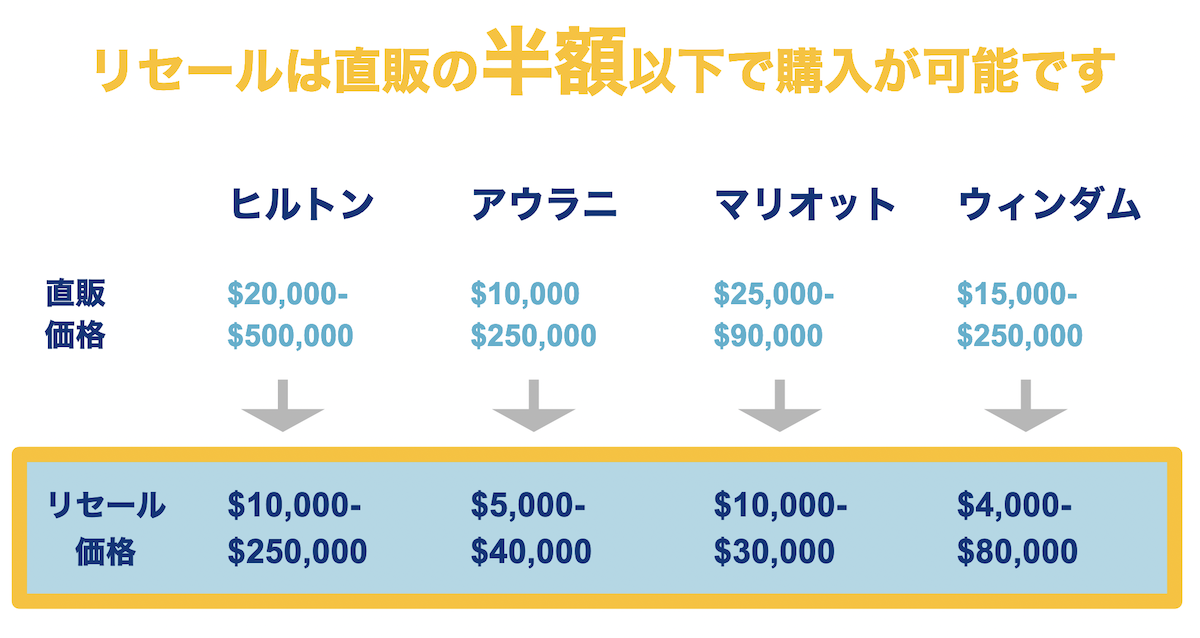 タイムシェアの価格相場の表（2022年）