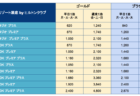 瀬底のヒルトンタイムシェアの必要ポイント数（ポイント表）