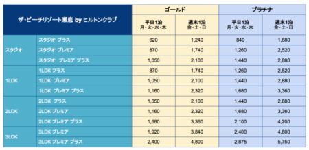 瀬底のヒルトンタイムシェアの必要ポイント数（ポイント表）