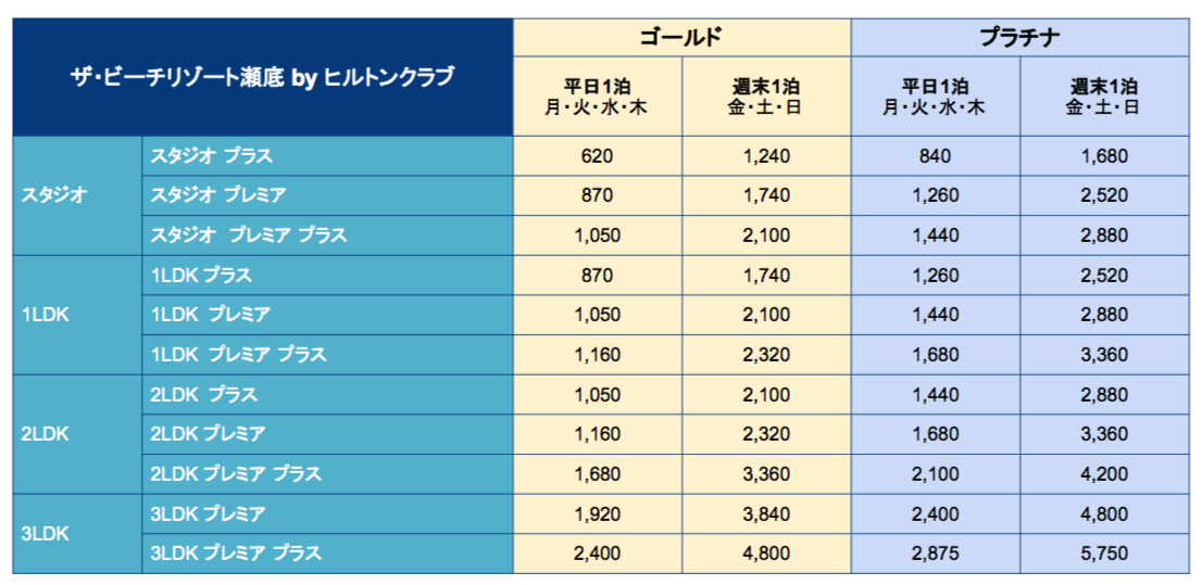 瀬底のヒルトンのクラブ予約に必要なポイント数（ポイント表）