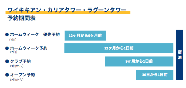 ヒルトン、ワイキキアン、ラグーン、カリアタワーの予約の種類と予約可能期間