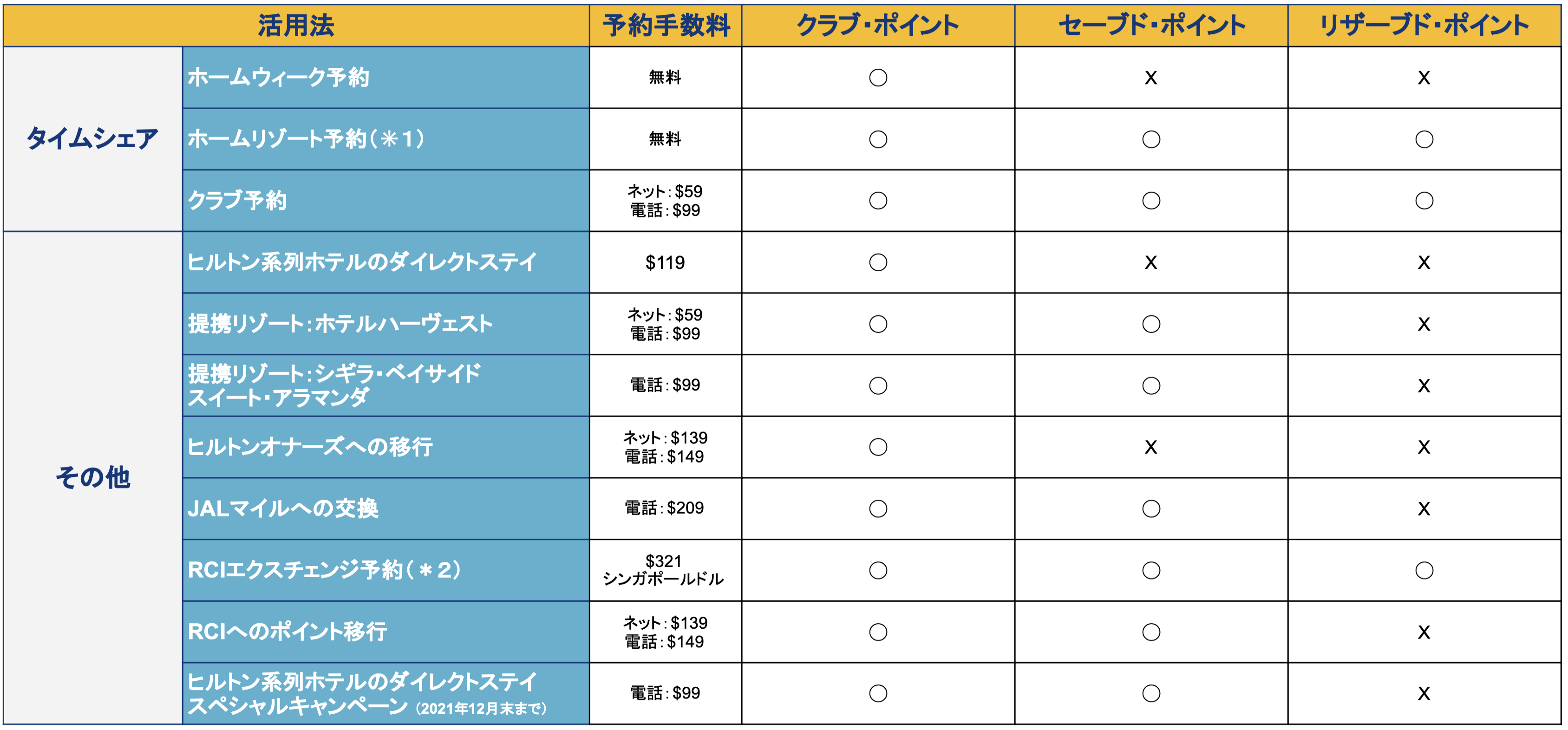 ヒルトンのリザーブドポイントと他のポイントを比較