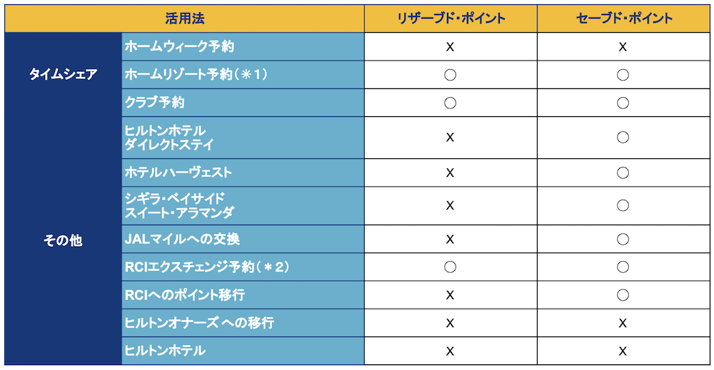 リザーブドポイントとセーブドポイントの違い