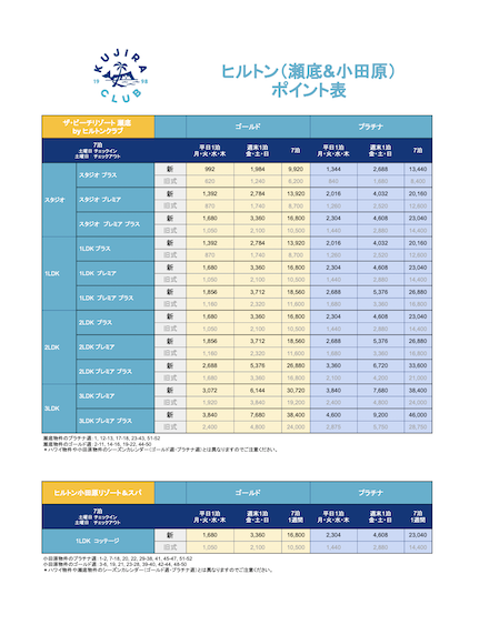 日本のヒルトンタイムシェア（瀬底と小田原）のポイント表