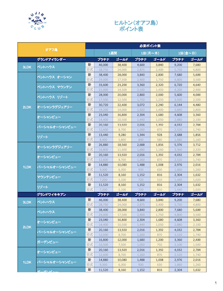 ヒルトンのポイント表サムネイル