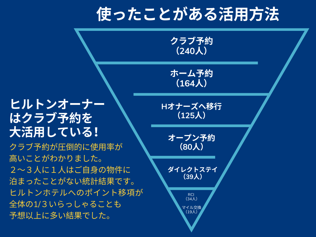 ヒルトンタイムシェアのアンケート　活用法について聞いてみました