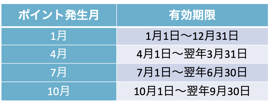 ウィンダムのポイント発生月