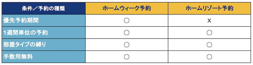 ホームウィーク予約とホームリゾート予約を比較