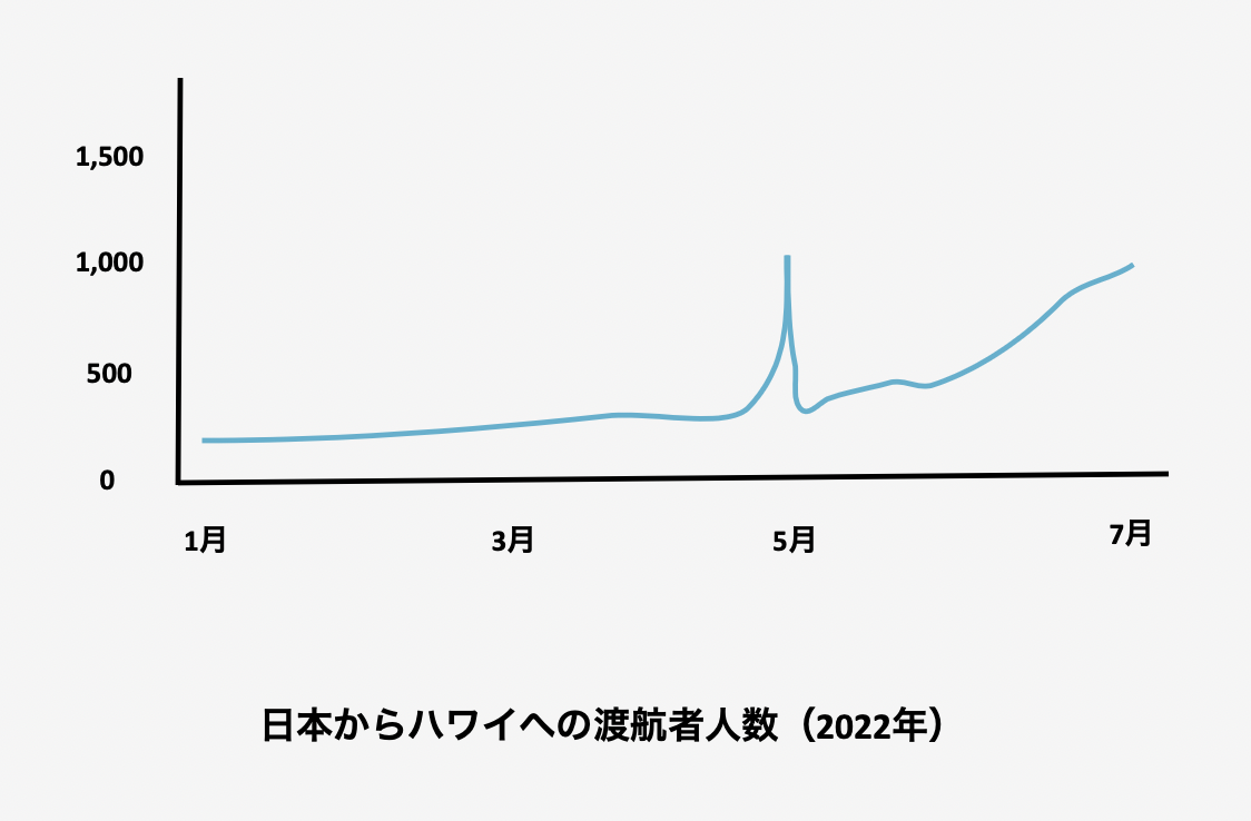 ハワイ 日本からの渡航者人数　2022年前半