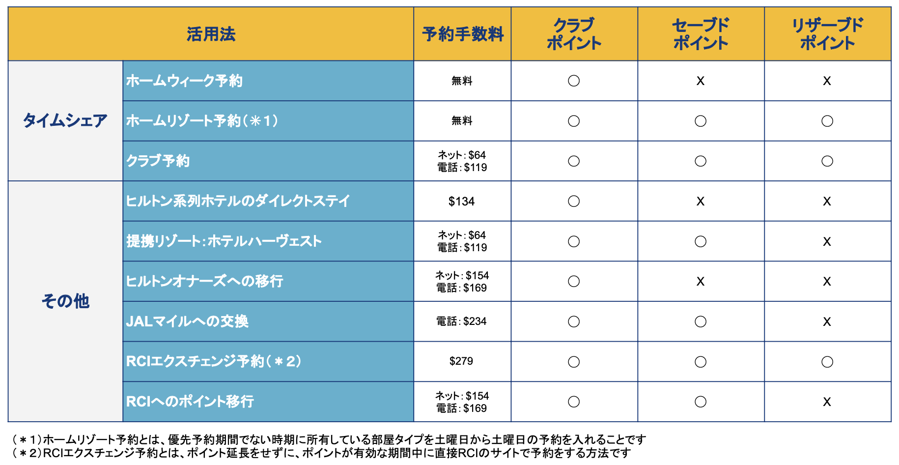 ヒルトン各種ポイント別の利用法を早見表