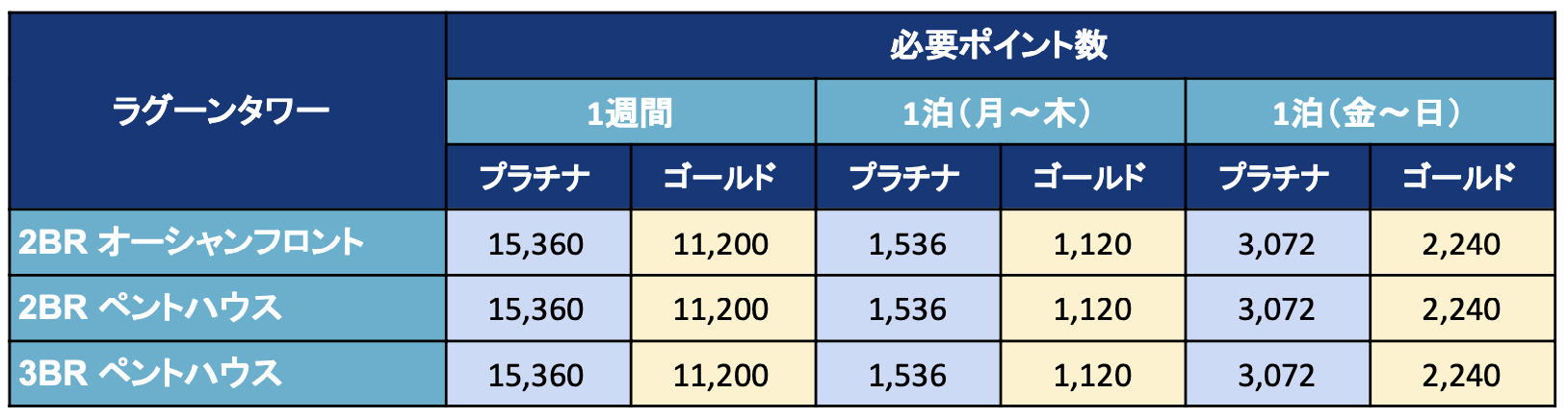 ラグーンタワーの2BRオーシャンフロント、2BRペント、3BRペントは全て同じポイント数の設定