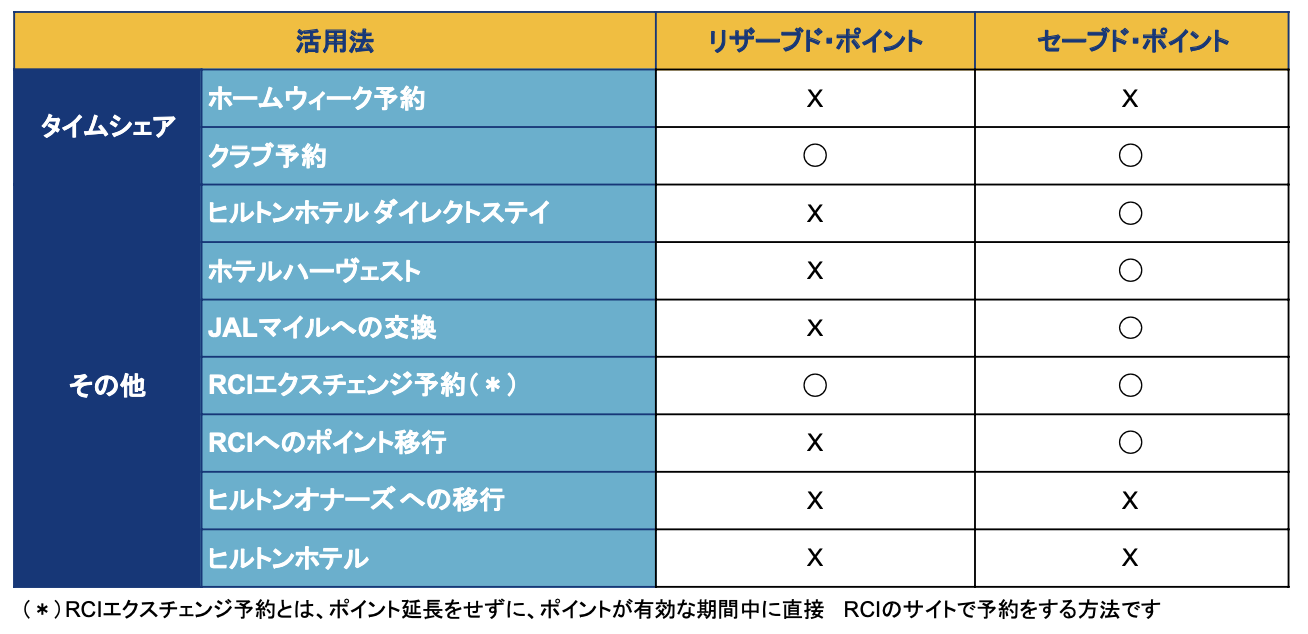 HGVのリザーブドポイントとセーブドポイントを比較