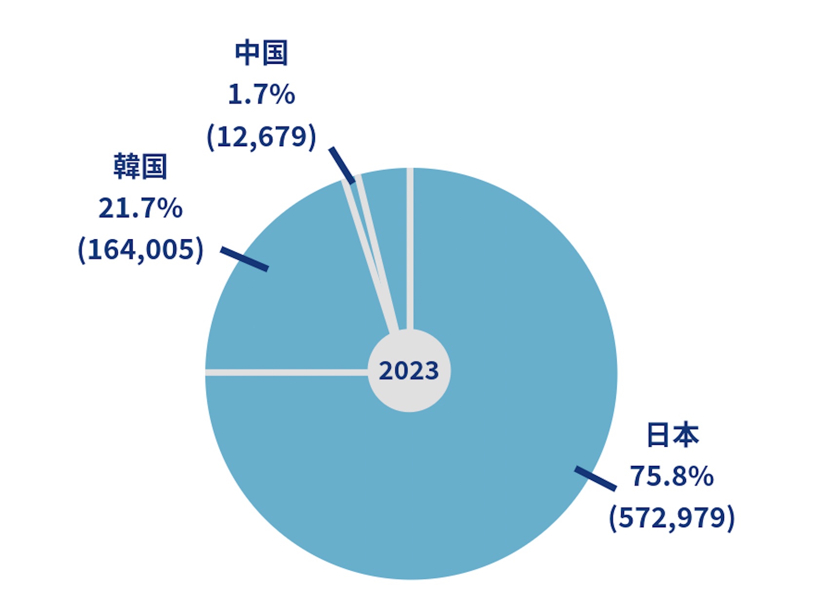 ハワイの観光客、アジア圏の人数と割合（2023年）